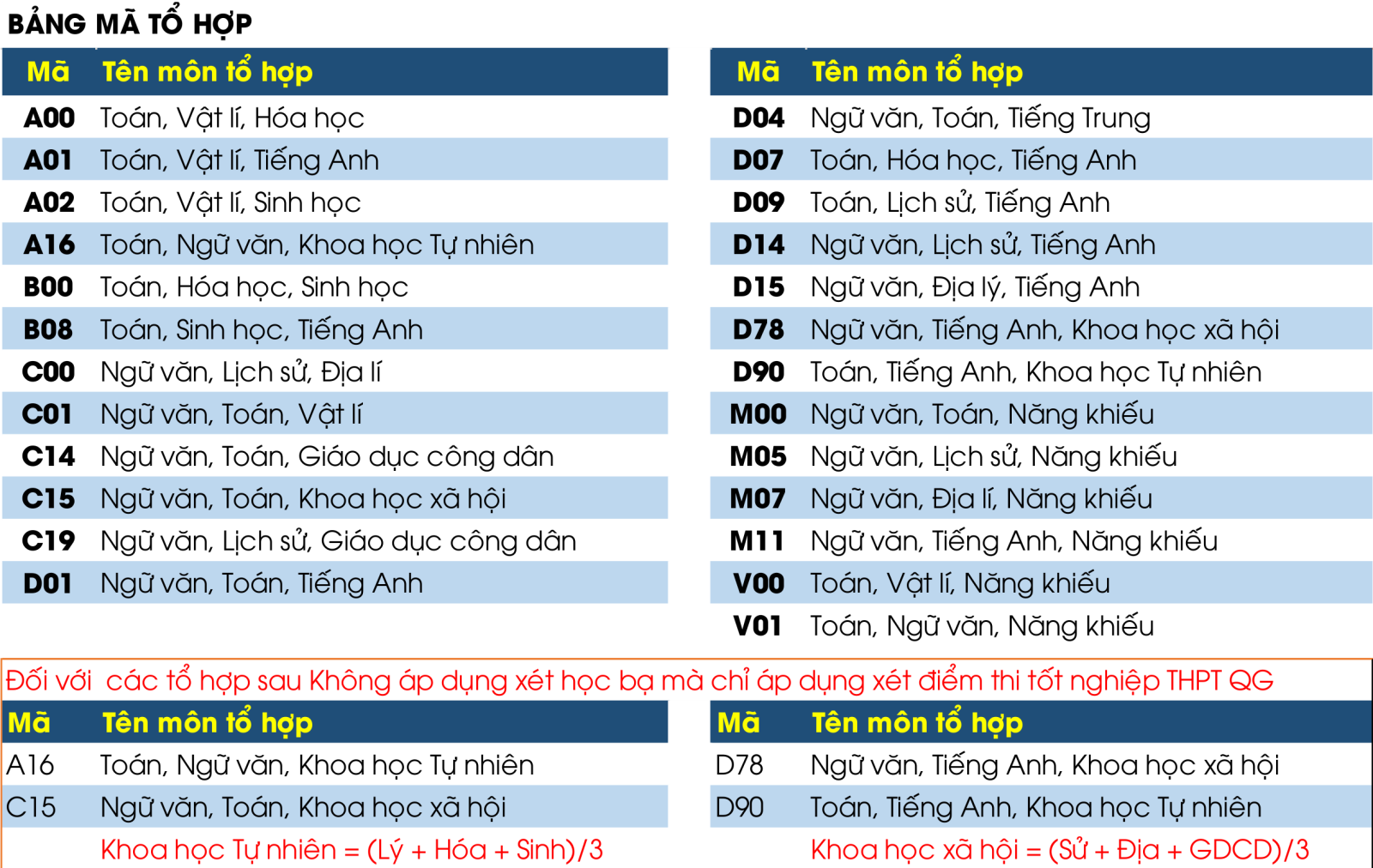 Khối M05 là tổ hợp môn gì?